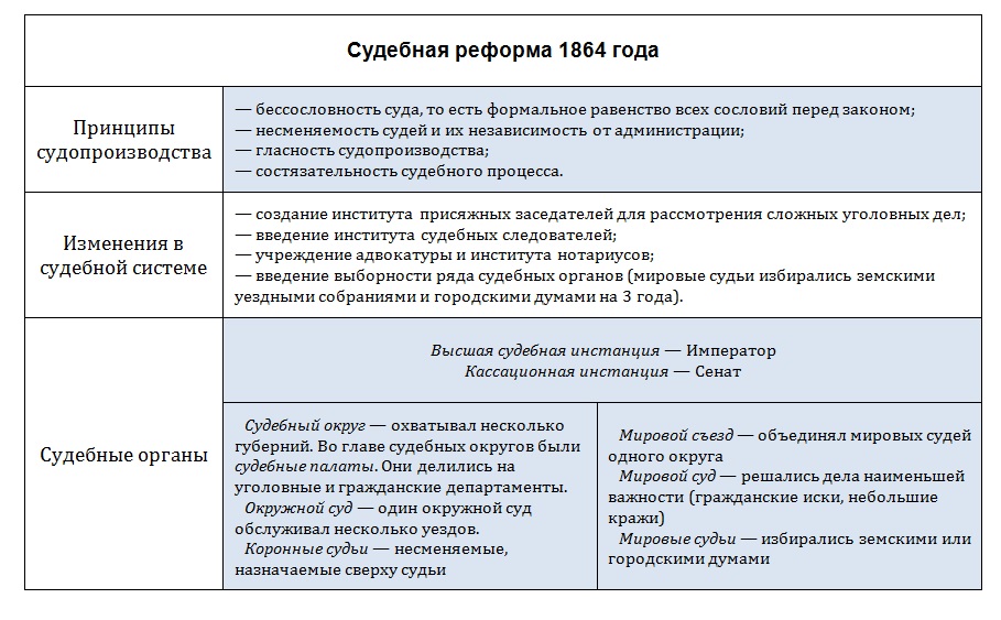Таблица «Судебная реформа 1864 года»