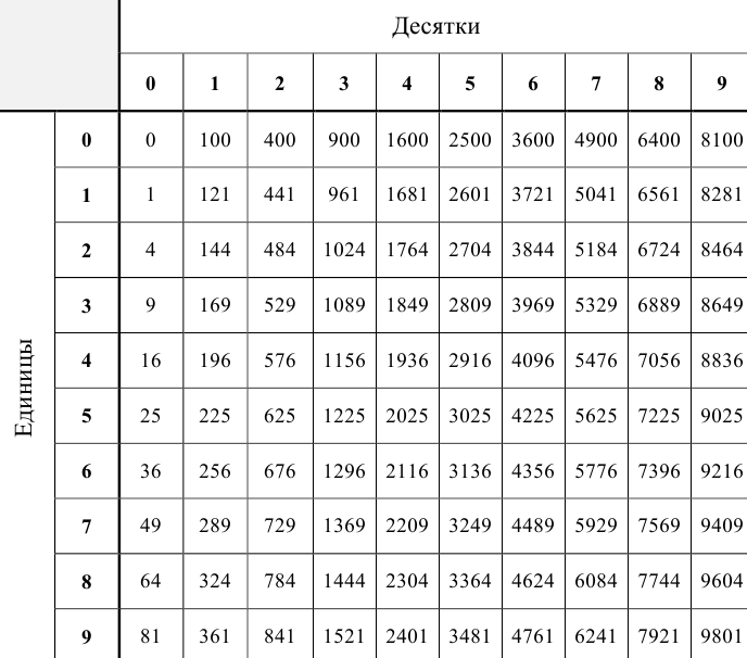 Таблица степеней двузначных чисел
