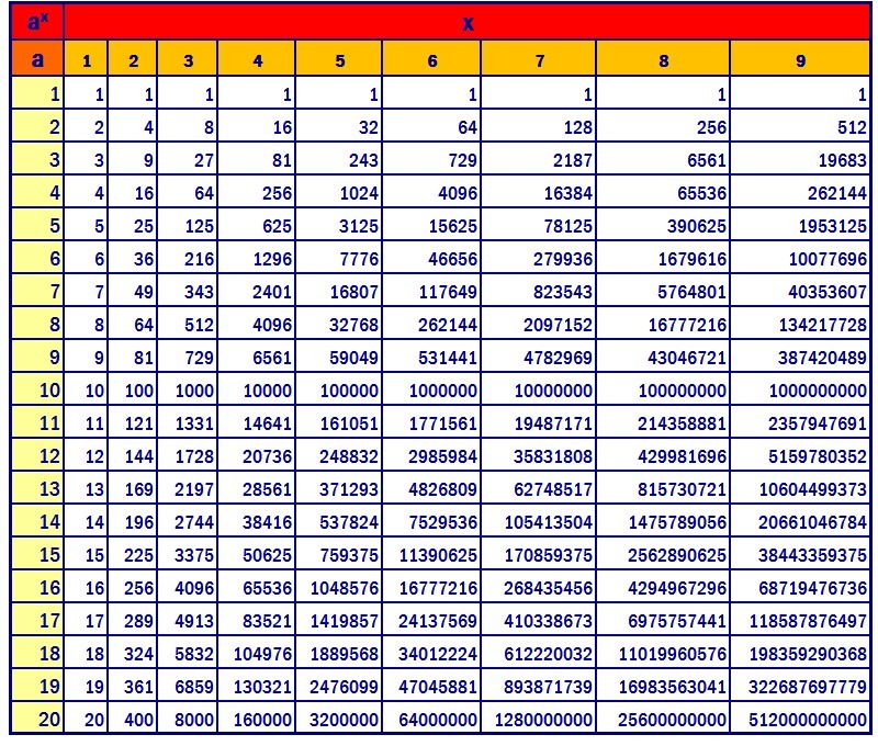 Таблица степеней натуральных чисел