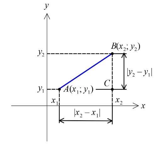 на плоскости XOY заданы две точки А(x1; y1) и B(x2; y2)
