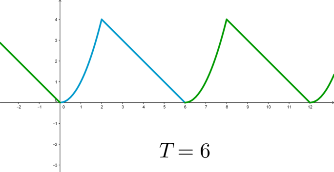 График периодической функции