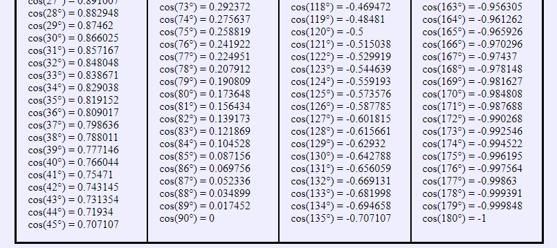 Таблица косинусов от 0° до 180°
