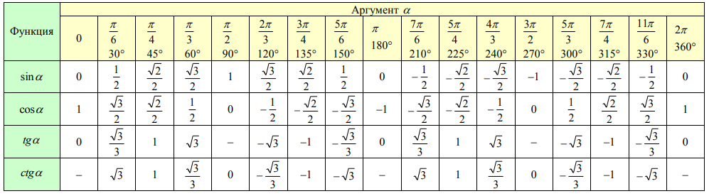 Таблица значений синусов - Cписать-могу