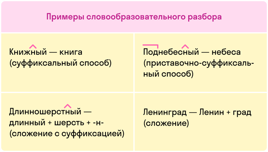 Розовый морфемный разбор и словообразовательный. Схема словообразовательного разбора. Словообразовательный разбор примеры. Словообразовательный разбо. Словообразование словообразовательный разбор.