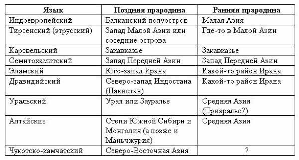 Языковые семьи: что такое, когда сложились главные, основные в мире