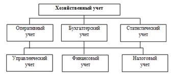 учет